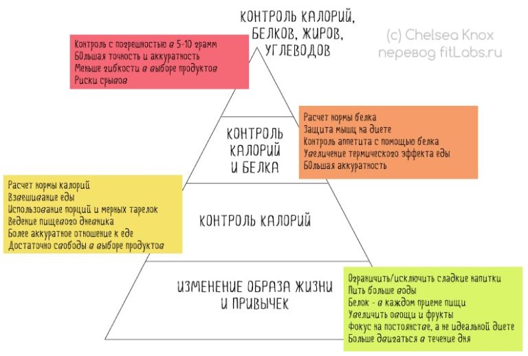 Насколько строгой должна быть диета у новичков и опытных?