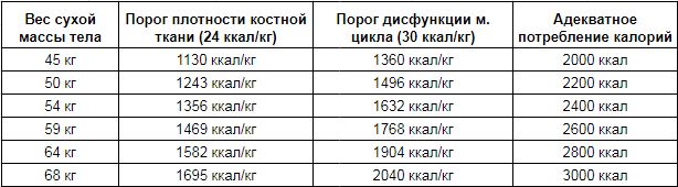 Диета, фитнес и нарушения цикла у женщин. Часть 2